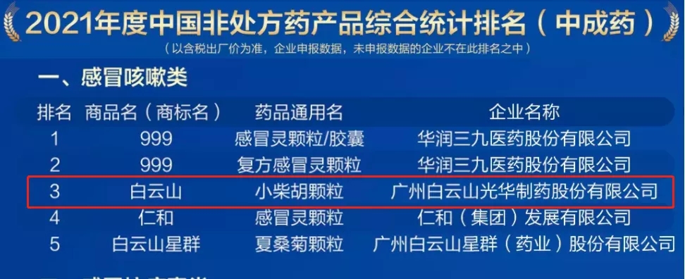 2021年中國非處方藥產品排行榜發(fā)布，白云山小柴胡顆粒位列感冒咳嗽類藥品第三名